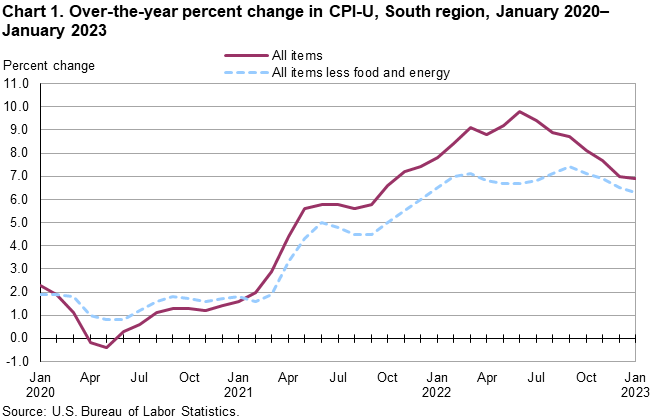 Chart 1. Over-the-year percent change in CPI-U, South region, January 2020 – January 2023