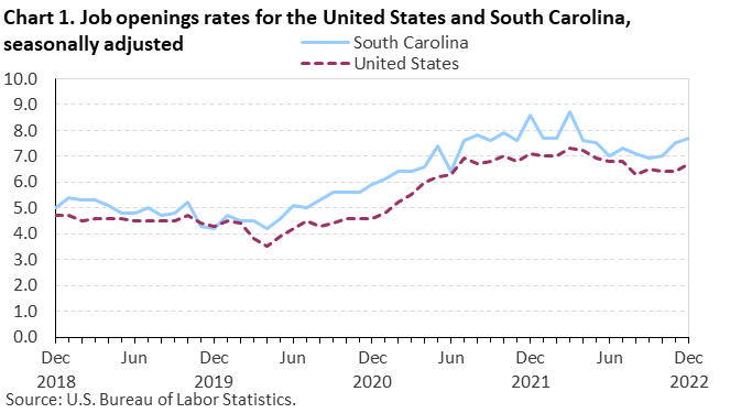 Chart 1. Job openings rates for the United States and South Carolina, seasonally adjusted