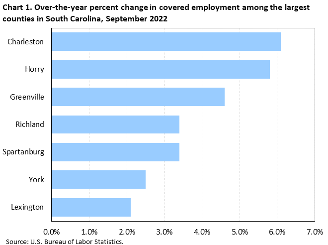 Chart 1. Over-the-year percent change in covered employment among the largest counties in South Carolina, September 2022