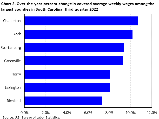 Chart 2. Over-the-year percent change in covered average weekly wages among the largest counties in South Carolina, third quarter 2022
