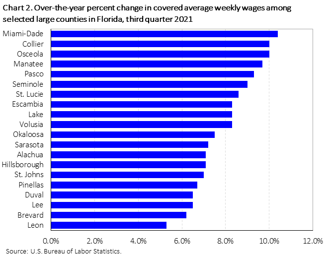 Chart 2. Over-the-year percent change in covered average weekly wages among selected large counties in Florida, third quarter 2022