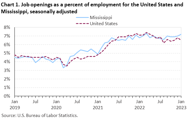 Chart 1. Job openings as a percent of employment for the United States and Mississippi, seasonally adjusted