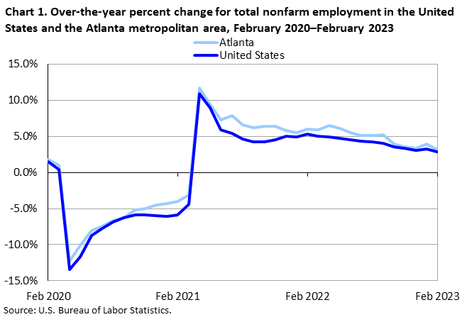 Chart 1. Over-the-year percent change for total nonfarm employment in the United States and the Atlanta metropolitan area, February 2020–February 2023