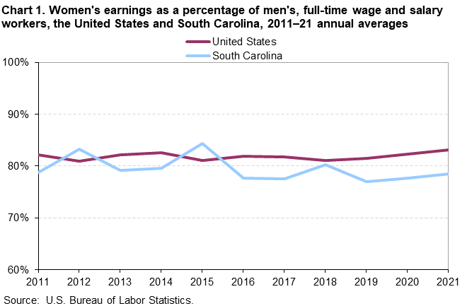 Chart 1. Women’s earnings as a percentage of men’s, full-time wage and salary workers, the United States and South Carolina, 2011–2021 annual averages