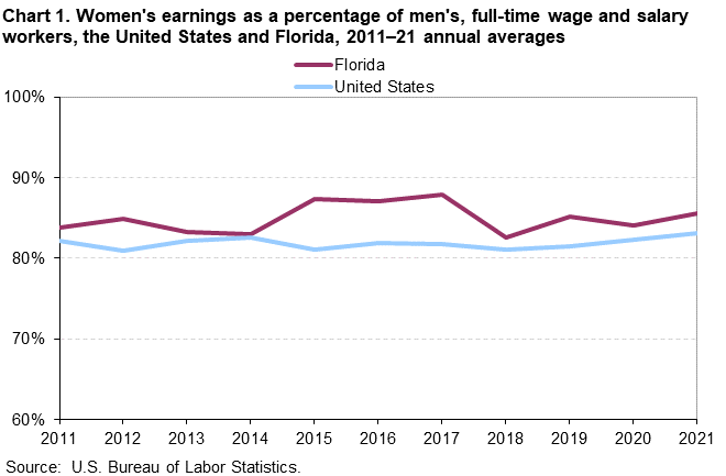 Chart 1. Women’s earnings as a percentage of men’s, full-time wage and salary workers, the United States and Florida, 2011â€“2021 annual averages
