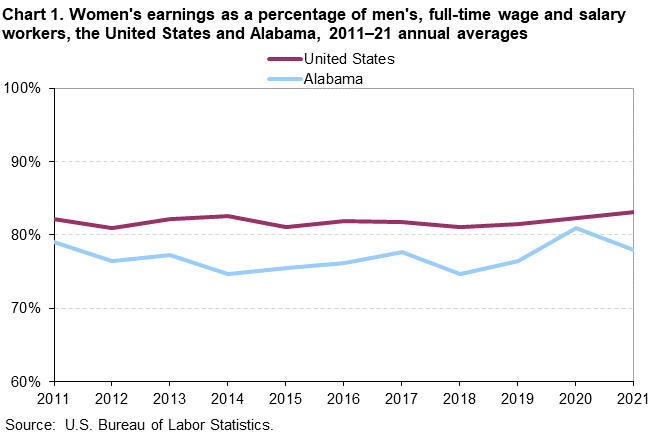 Chart 1. Women’s earnings as a percentage of men’s, full-time wage and salary workers, the United States and Alabama, 2011â€“2021 annual averages