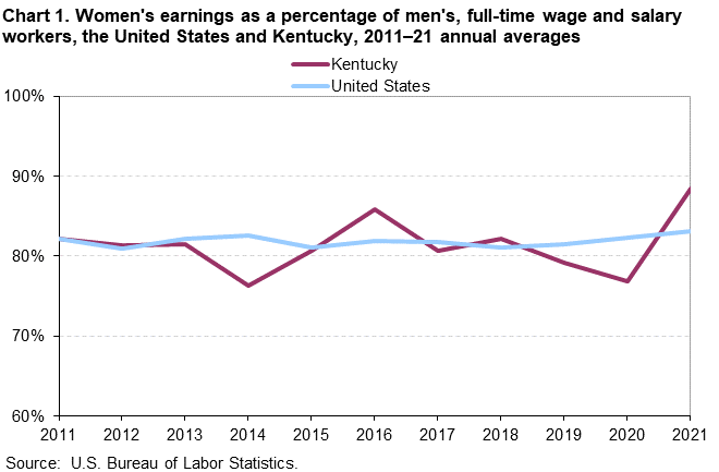 Chart 1. Women’s earnings as a percentage of men’s, full-time wage and salary workers, the United States and Kentucky, 2011–2021 annual averages
