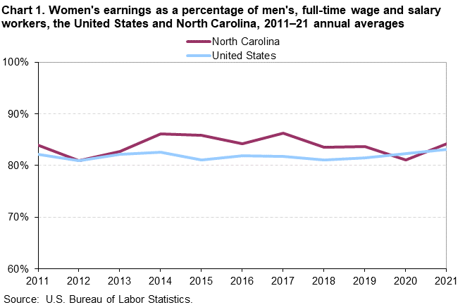 Chart 1. Women’s earnings as a percentage of men’s, full-time wage and salary workers, the United States and North Carolina, 2011–2021 annual averages