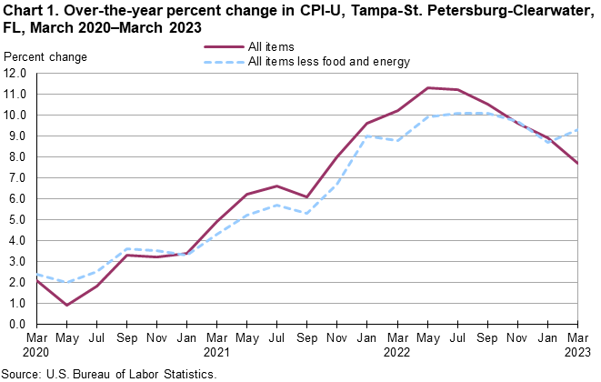Chart 1. Over-the-year percent change in CPI-U, Tampa-St. Petersburg-Clearwater, FL, March 2020â€“March 2023