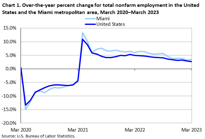 Chart 1. Over-the-year percent change for total nonfarm employment in the United States and the Miami metropolitan area, March 2020â€“2023