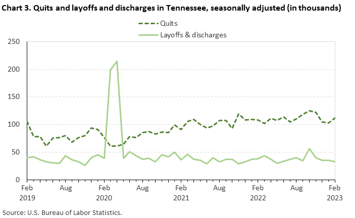 Chart 3. Quits and layoffs and discharges in Tennessee, seasonally adjusted (in thousands)
