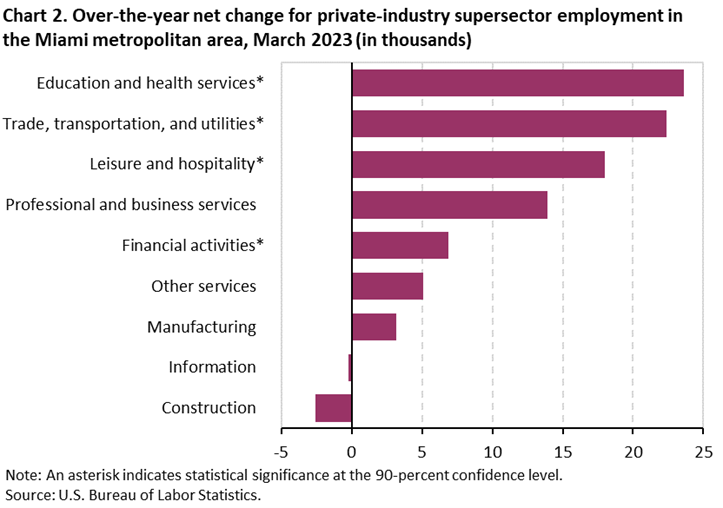 Chart 2. Over-the-year net change for private-industry supersector employment in the Miami metropolitan area, March 2023 (in thousands)