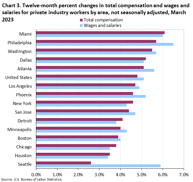Chart 3. Twelve-month percent changes in total compensation and wages and salaries for private industry workers by area, not seasonally adjusted, March 2023