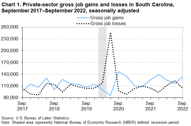 Chart 1. Private-sector gross job gains and losses in South Carolina, September 2017â€“September 2022, seasonally adjusted