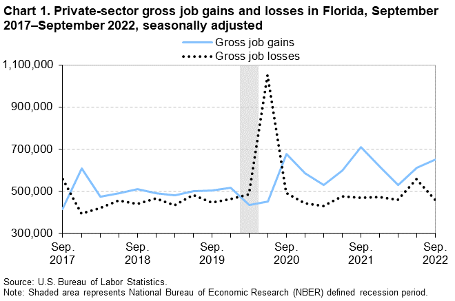 Chart 1. Private-sector gross job gains and losses in Florida, September 2017â€“September 2022, seasonally adjusted