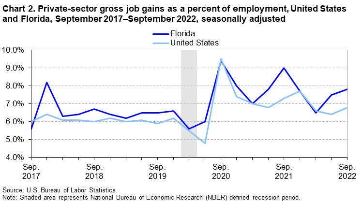 Chart 2. Private-sector gross job gains as a percent of employment, United States and Florida, September 2017â€“September 2022, seasonally adjusted