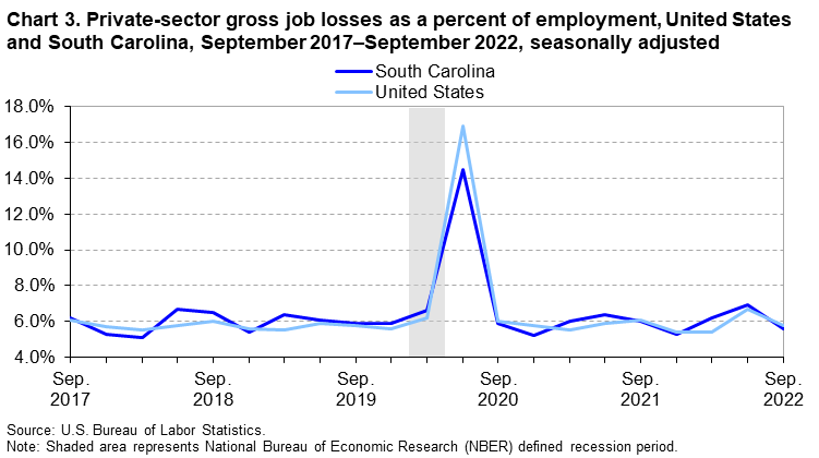 Chart 3. Private-sector gross job losses as a percent of employment, United States and South Carolina, September 2017â€“September 2022, seasonally adjusted