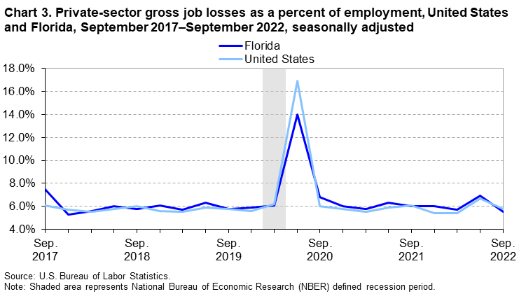 Chart 3. Private-sector gross job losses as a percent of employment, United States and Florida, September 2017â€“September 2022, seasonally adjusted