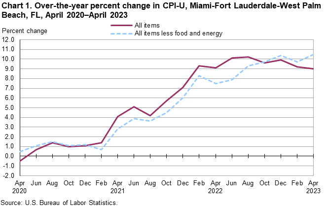 Chart 1. Over-the-year percent change in CPI-U, Miami-Fort Lauderdale-West Palm Beach, FL, April 2020â€”April 2023