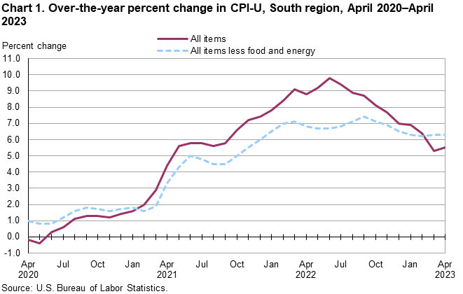 Chart 1. Over-the-year percent change in CPI-U, South region, April 2020–April 2023