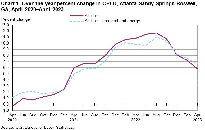 Chart 1. Over-the-year percent change in CPI-U, Atlanta-Sandy Springs-Roswell, GA, April 2020â€“April 2023