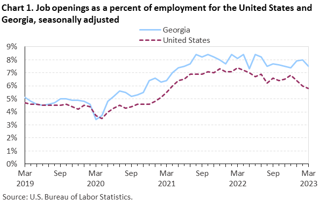 Chart 1. Job openings rates for the United States and Georgia, seasonally adjusted