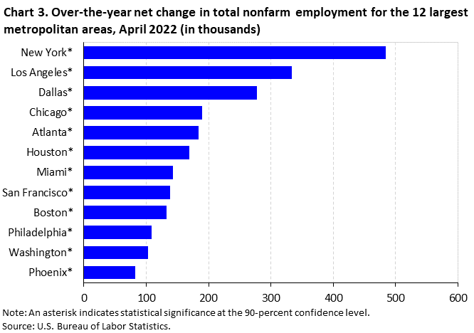 Chart 3. Over-the-year net change in total nonfarm employment for the 12 largest metropolitan areas, April 2023 (in thousands)