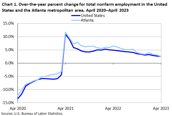 Chart 1. Over-the-year percent change for total nonfarm employment in the United States and the Atlanta metropolitan area, April 2020â€“April 2023