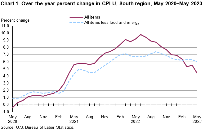 Chart 1. Over-the-year percent change in CPI-U, South region, May 2020–May 2023