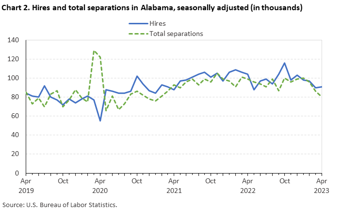 Chart 2. Hires and total separations in Alabama, seasonally adjusted (in thousands)