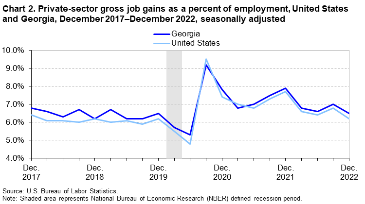 Chart 2. Private-sector gross job gains as a percent of employment, United States and Georgia, December 2017–December 2022 seasonally adjusted