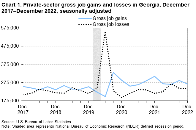 Chart 1. Private-sector gross job gains and losses in Georgia, December 2017–December 2022, seasonally adjusted