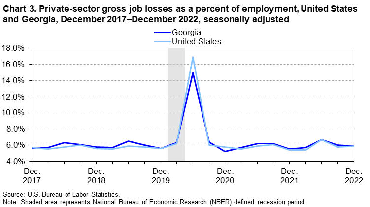 Chart 3. Private-sector gross job losses as a percent of employment, United States and Georgia, December 2017–December 2022, seasonally adjusted