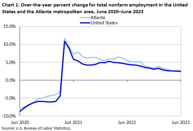 Chart 1. Over-the-year percent change for total nonfarm employment in the United States and the Atlanta metropolitan area, June 2020–June 2023