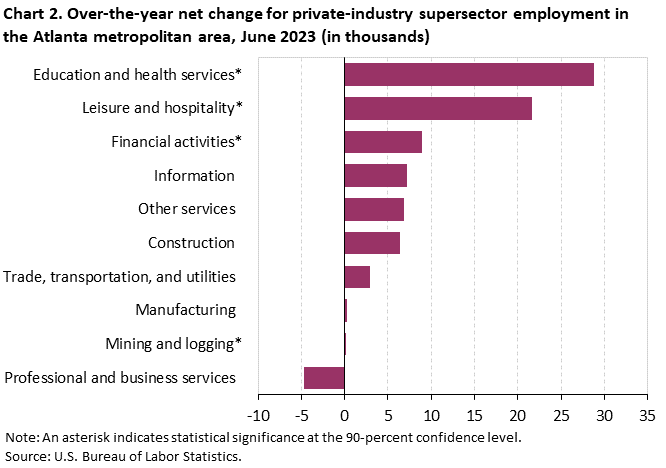Chart 2. Over-the-year net change for private-industry supersector employment in the Atlanta metropolitan area, June 2023 (in thousands)
