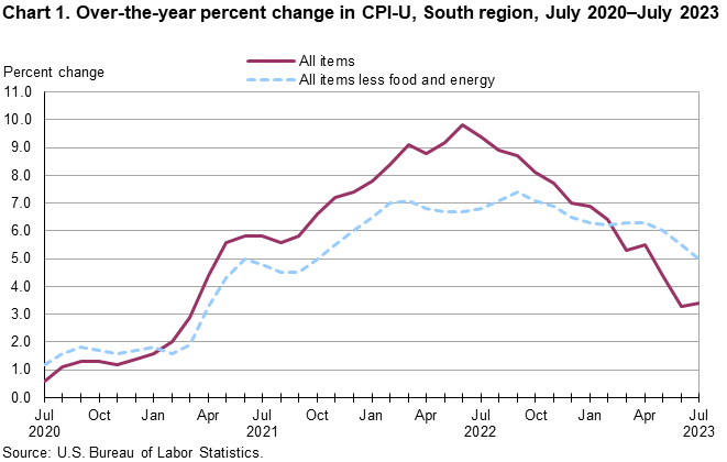 Chart 1. Over-the-year percent change in CPI-U, South region, July 2020–July 2023