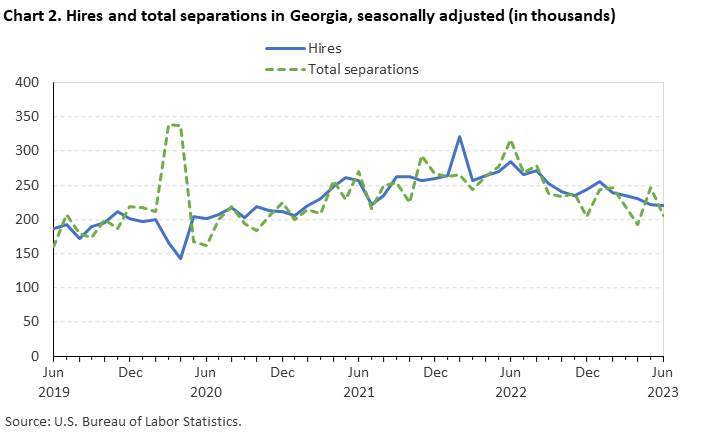 Chart 2. Hires and total separations in Georgia, seasonally adjusted (in thousands)