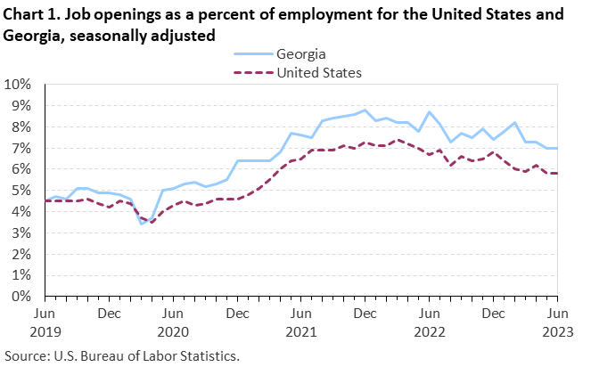 Chart 1. Job openings as a percent of employment for the United States and Georgia, seasonally adjusted