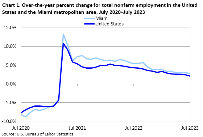 Chart 1. Over-the-year percent change for total nonfarm employment in the United States and the Miami metropolitan area, July 2020–July 2023