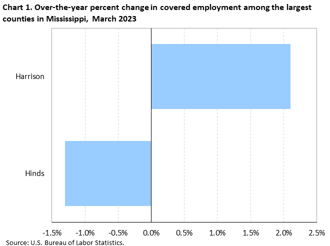 Chart 1. Over-the-year percent change in covered employment among the largest counties in Mississippi, March 2023