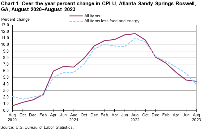 Chart 1. Over-the-year percent change in CPI-U, Atlanta-Sandy Springs-Roswell, GA, August 2020â€“August 2023