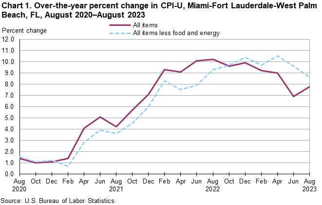 Chart 1. Over-the-year percent change in CPI-U, Miami-Fort Lauderdale-West Palm Beach, FL, August 2020â€”August 2023
