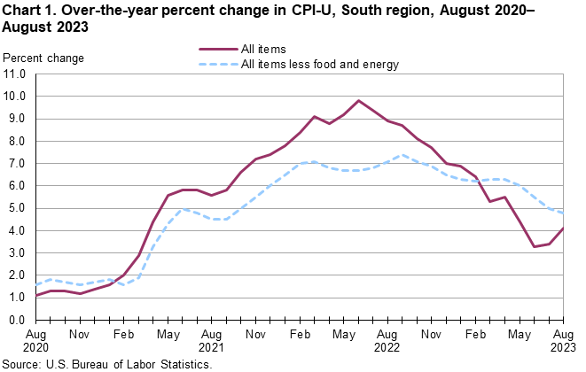 Chart 1. Over-the-year percent change in CPI-U, South region, August 2020â€“August 2023