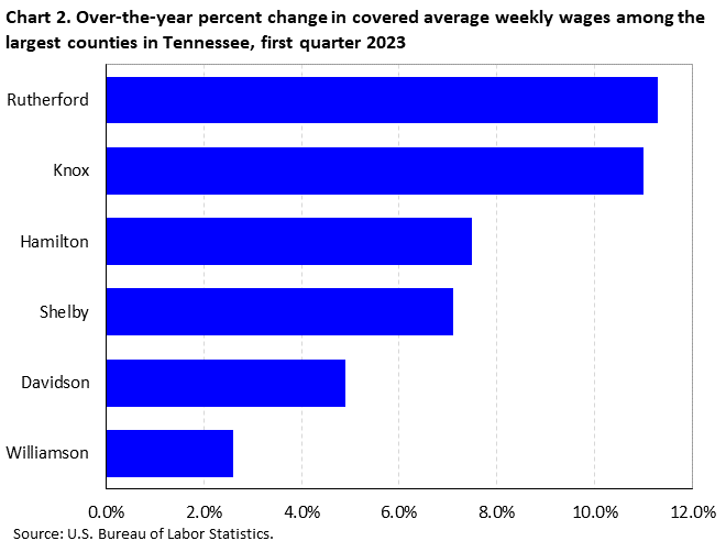 Chart 2. Over-the-year percent change in covered average weekly wages among the largest counties in Tennessee, first quarter 2023