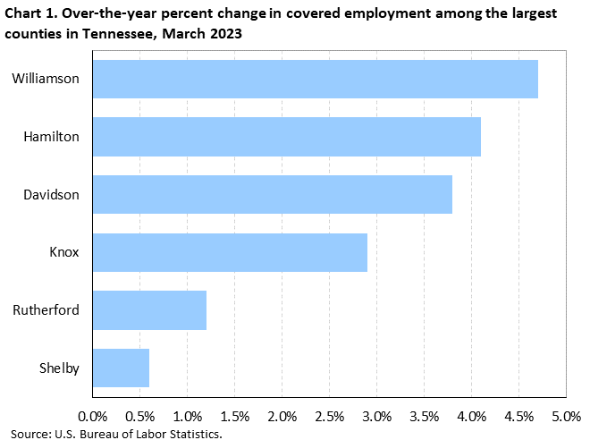 Chart 1. Over-the-year percent change in covered employment among the largest counties in Tennessee, March 2023