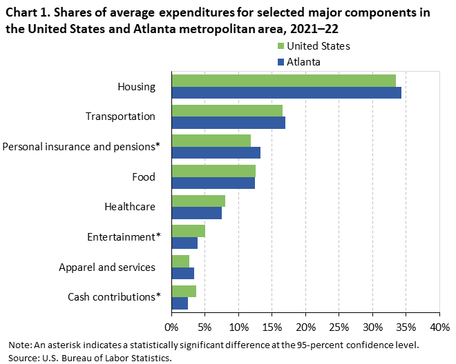 Chart 1. Shares of average expenditures for selected major components in the United States and Atlanta metropolitan area, 2021â€“22