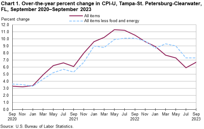 Chart 1. Over-the-year percent change in CPI-U, Tampa-St. Petersburg-Clearwater, FL, September 2020â€“September 2023