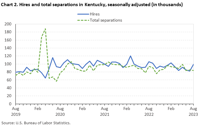 Chart 2. Hires and total separations in Kentucky, seasonally adjusted (in thousands)