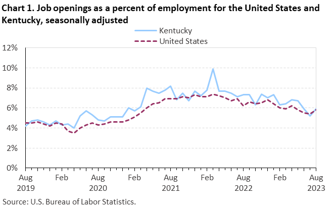 Chart 1. Job openings as a percent of employment for the United States and Kentucky, seasonally adjusted