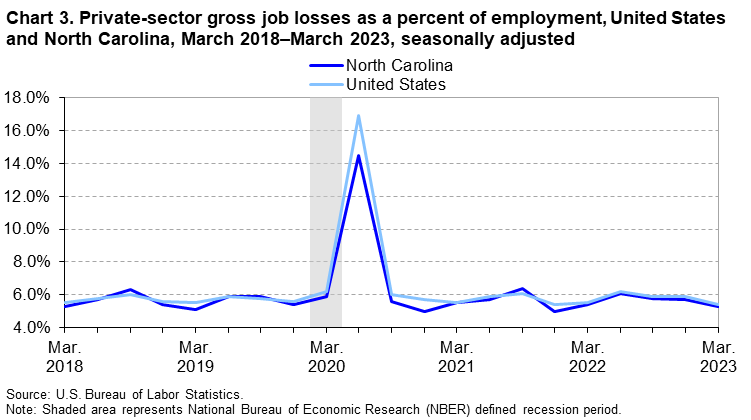 Chart 3. Private-sector gross job losses as a percent of employment, United States and North Carolina, March 2018â€“March 2023, seasonally adjusted
